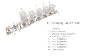 Stamping tandem line Fagor G1 / 5 presses - total 6000 ton (ID:75926) - Dabrox.com